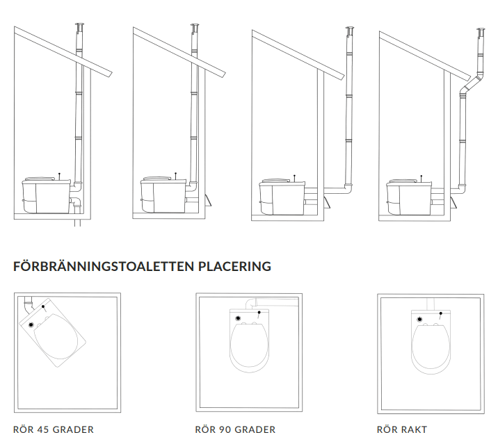 forbranningstoalett placering